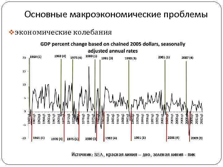 Основные макроэкономические проблемы v экономические колебания Источник: BEA, красная линия – дно, зеленая линия