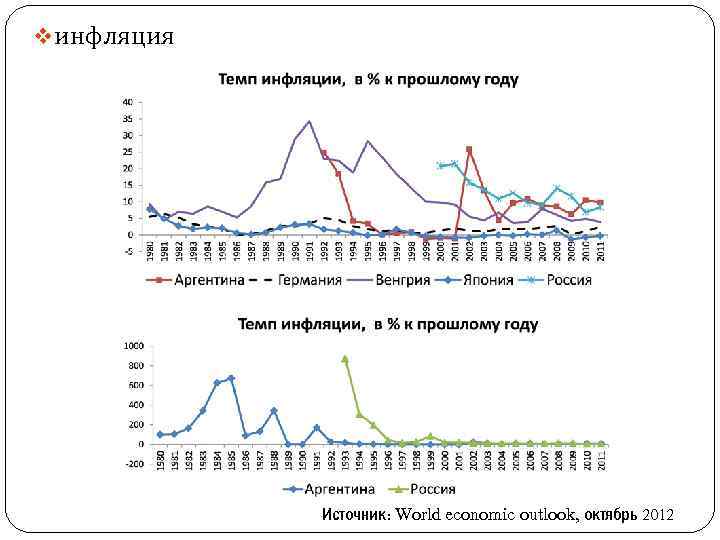 v инфляция Источник: World economic outlook, октябрь 2012 