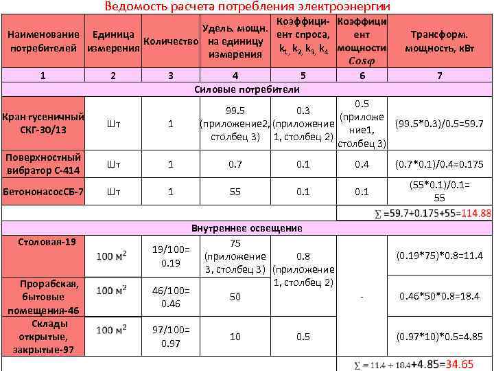 Ведомость расчета потребления электроэнергии Коэффици. Удель. мощн. Наименование Единица ент спроса, Количество на единицу