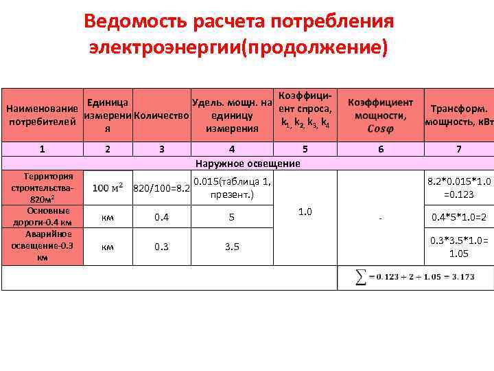 Ведомость расчета потребления электроэнергии(продолжение) Коэффици. Единица Удель. мощн. на Наименование ент спроса, измерени Количество