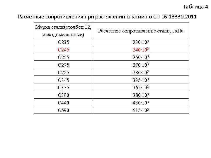 Таблица 4 Расчетные сопротивления при растяжении сжатии по СП 16. 13330. 2011 Марка стали(столбец