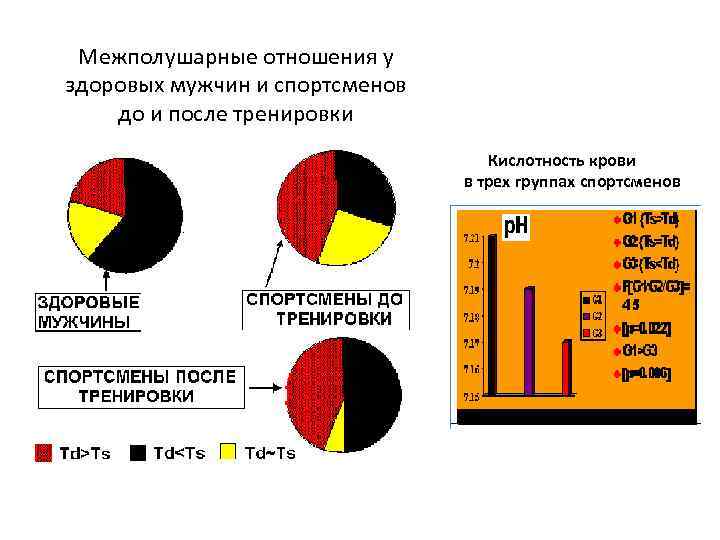 Межполушарные отношения у здоровых мужчин и спортсменов до и после тренировки Кислотность крови в