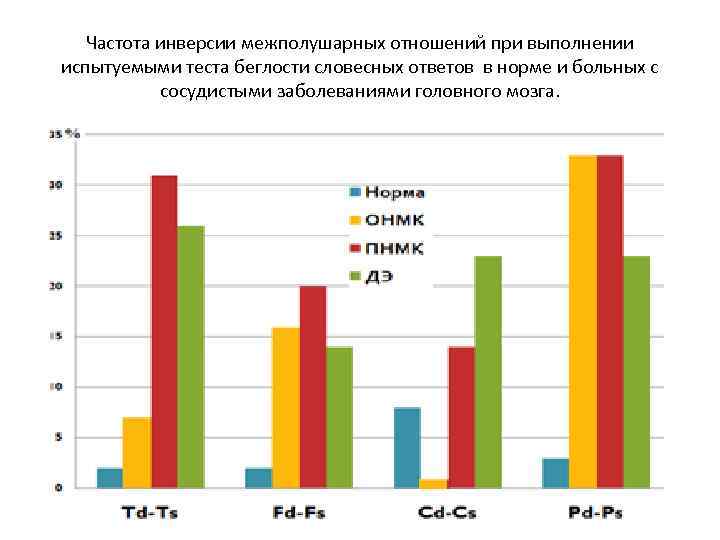 Частота инверсии межполушарных отношений при выполнении испытуемыми теста беглости словесных ответов в норме и