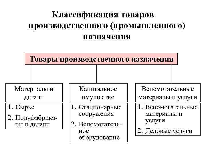 Производственно техническая продукция. Товары производственного назначения. Классификация товаров промышленного назначения. Товары производственного назначения примеры. Классификация товара товары производственного назначения.