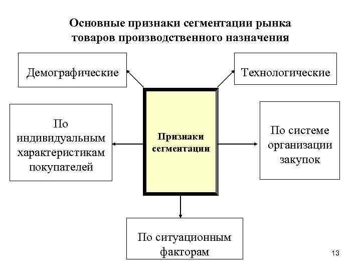 Признаки сегментации