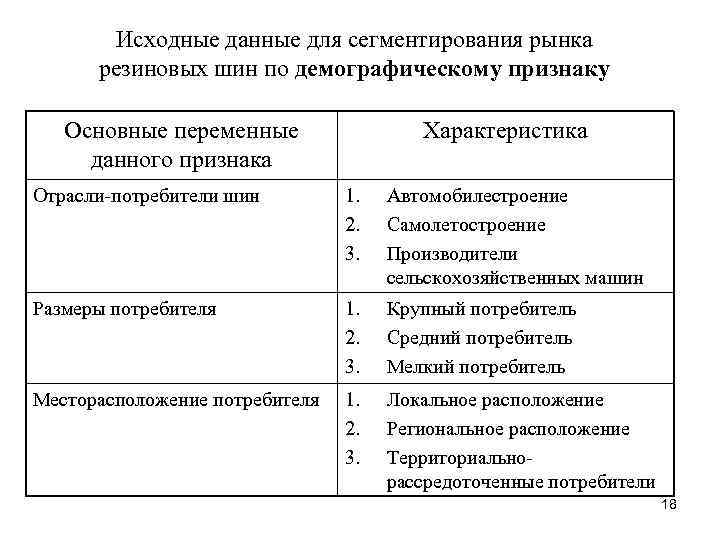 Исходные данные для сегментирования рынка резиновых шин по демографическому признаку Основные переменные данного признака