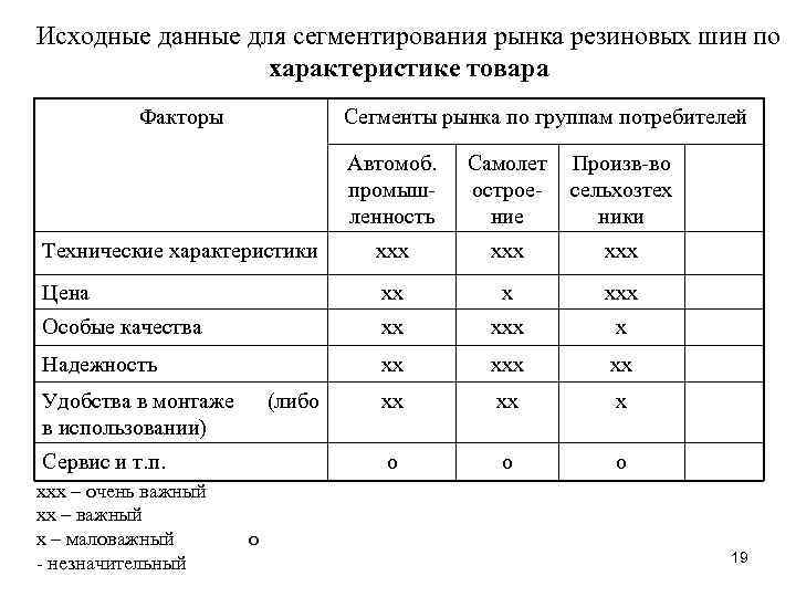 Исходные данные для сегментирования рынка резиновых шин по характеристике товара Факторы Сегменты рынка по