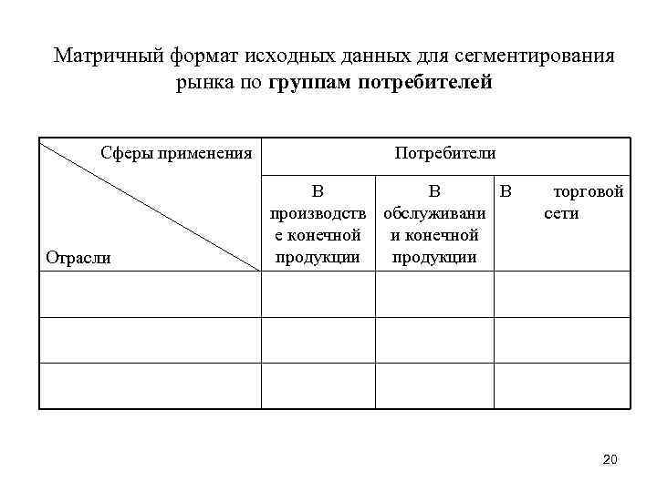 Матричный формат исходных данных для сегментирования рынка по группам потребителей Сферы применения Отрасли Потребители