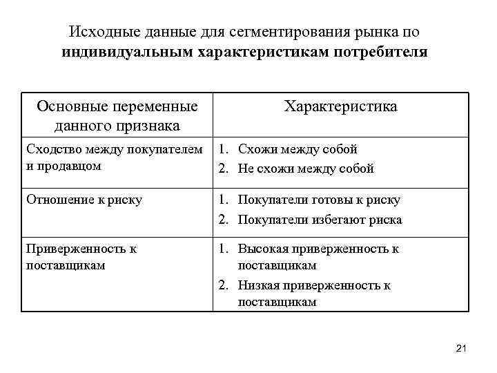 Исходные данные для сегментирования рынка по индивидуальным характеристикам потребителя Основные переменные данного признака Характеристика