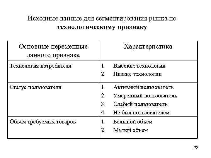 Исходные данные для сегментирования рынка по технологическому признаку Основные переменные данного признака Характеристика Технология