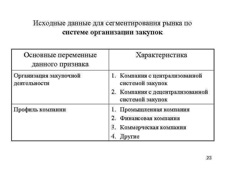 Исходные данные для сегментирования рынка по системе организации закупок Основные переменные данного признака Характеристика