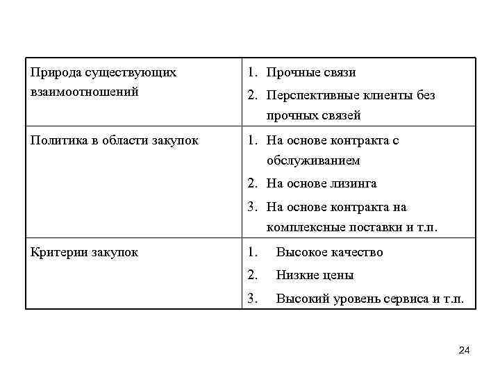 Природа существующих взаимоотношений 1. Прочные связи Политика в области закупок 1. На основе контракта