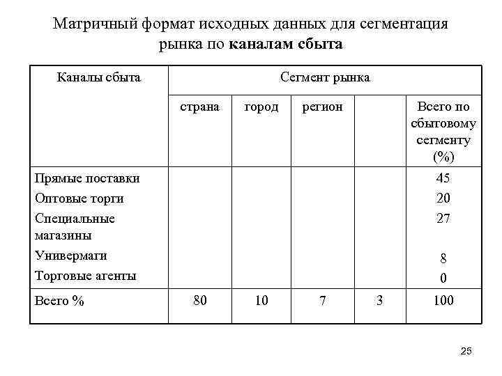 Матричный формат исходных данных для сегментация рынка по каналам сбыта Каналы сбыта Сегмент рынка