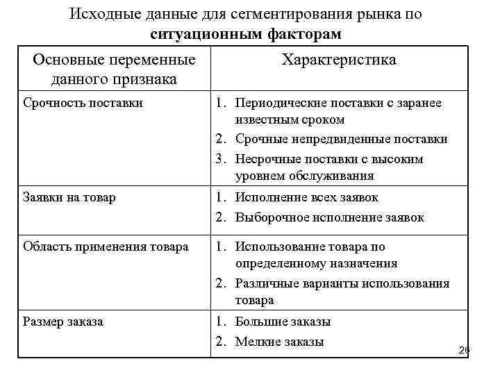 Исходные данные для сегментирования рынка по ситуационным факторам Основные переменные данного признака Характеристика Срочность