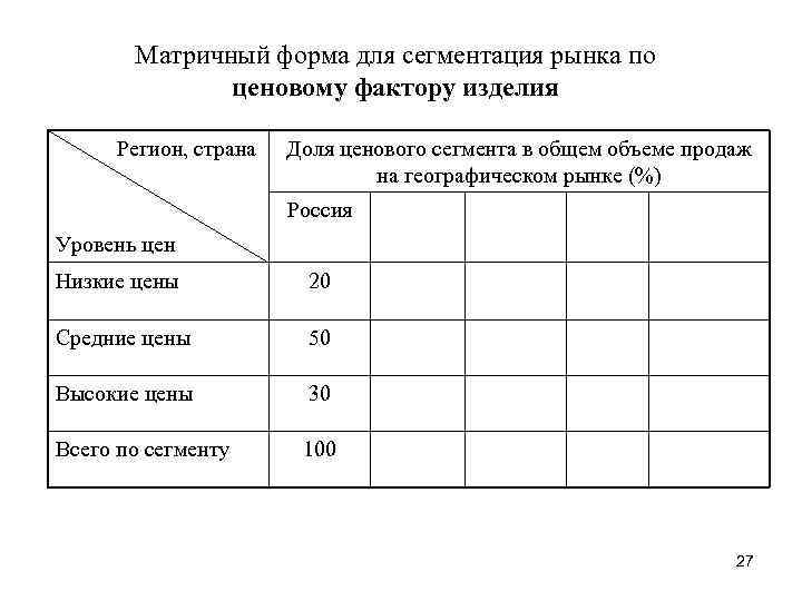 Матричный форма для сегментация рынка по ценовому фактору изделия Регион, страна Доля ценового сегмента