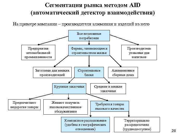 Сегментация рынка методом AID (автоматический детектор взаимодействия) На примере компании – производителя алюминия и