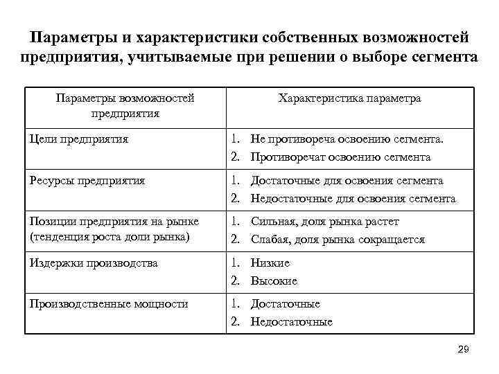 Параметры и характеристики собственных возможностей предприятия, учитываемые при решении о выборе сегмента Параметры возможностей