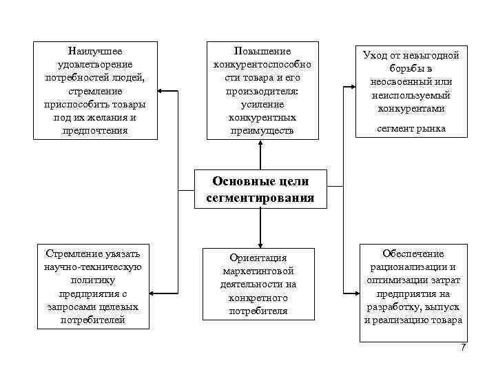 Схема анализ рынка товар конкуренты сегментирование сравнение выгоды преимущества необходима для