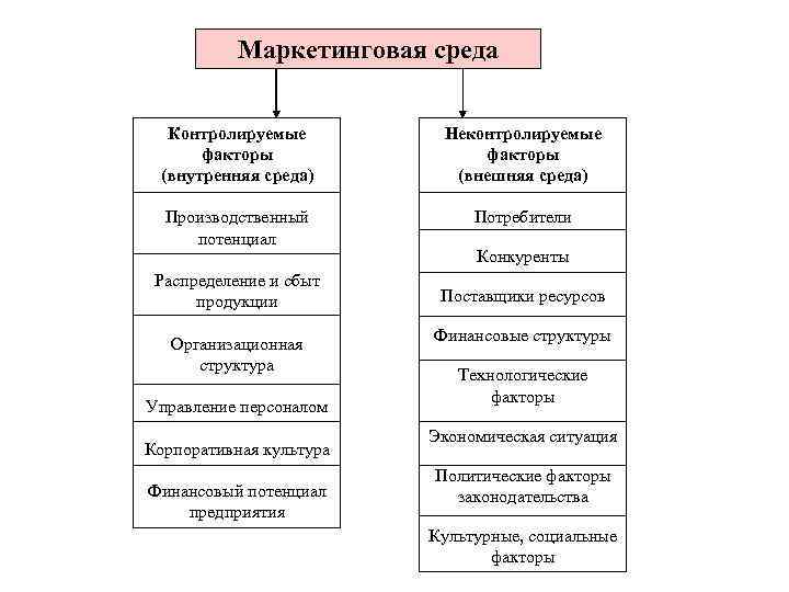 Факторы внутренней среды маркетинга. Контролируемые и неконтролируемые факторы маркетинговой среды. Маркетинговая среда организации: контролируемые факторы.. Факторам маркетинговой среды, контролируемым маркетингом фирмы. Контролируемые и неконтролируемые факторы среды предприятия.