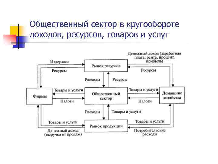 Общественный сектор в кругообороте доходов, ресурсов, товаров и услуг 