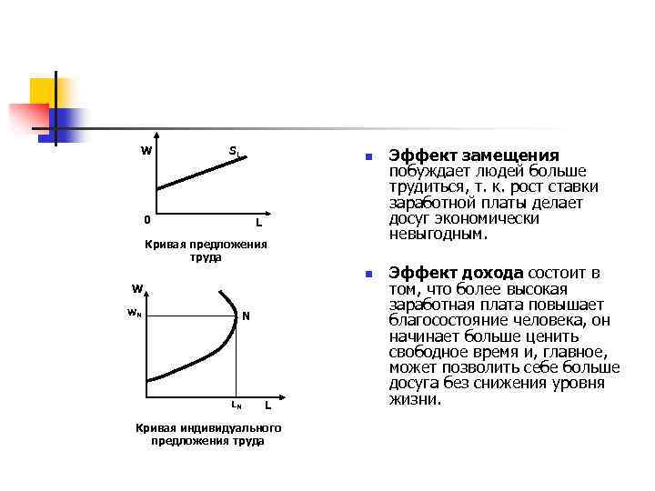W SL n 0 L Кривая предложения труда n W WN N LN L