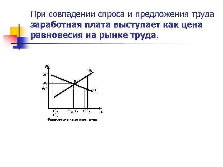 При совпадении спроса и предложения труда заработная плата выступает как цена равновесия на рынке
