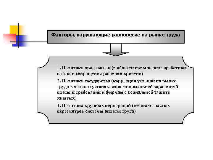 Факторы, нарушающие равновесие на рынке труда 1. Политика профсоюзов (в области повышения заработной платы