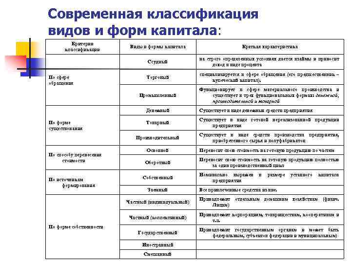 Современная классификация видов и форм капитала: Критерии классификации Краткая характеристика Ссудный на строго определенных