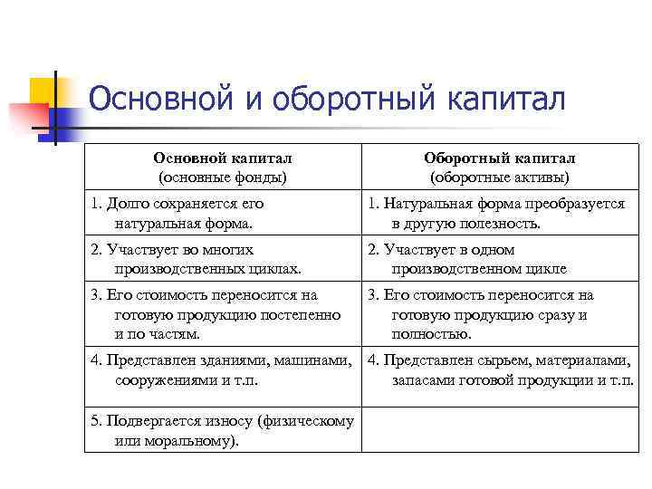 Основной и оборотный капитал Основной капитал (основные фонды) Оборотный капитал (оборотные активы) 1. Долго