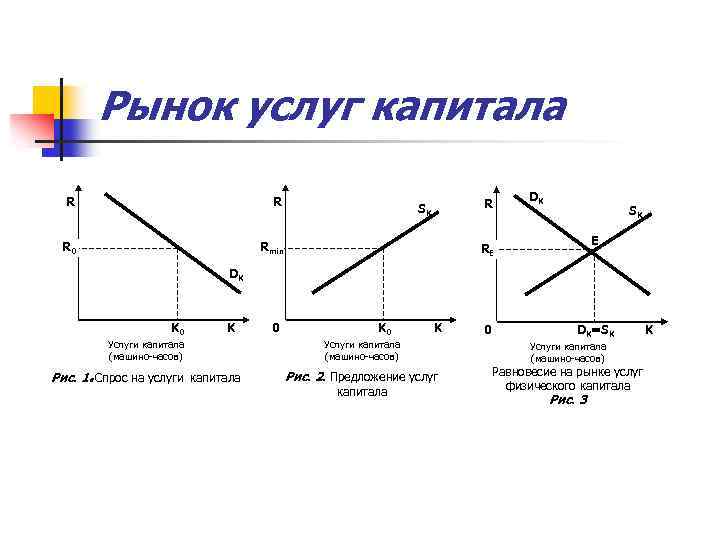 Рынок услуг капитала R R R 0 Rmin R SK DK SK E RE