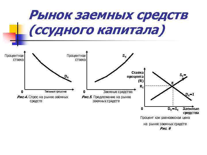 Рынок заемных средств (ссудного капитала) Процентная ставка SK Ставка процента (R) DK E RE