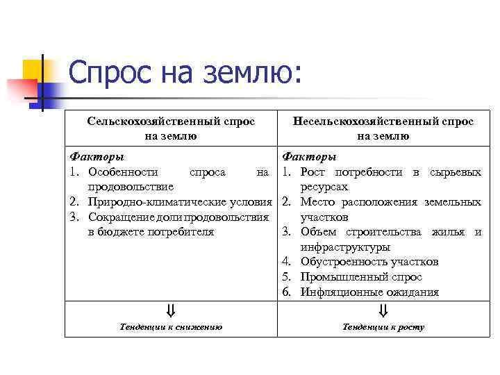 Спрос на землю. Факторы сельскохозяйственного спроса на землю. Несельскохозяйственный спрос на землю. Факторы несельскохозяйственного спроса на землю. Сельскохозяйственный спрос на землю зависит от.