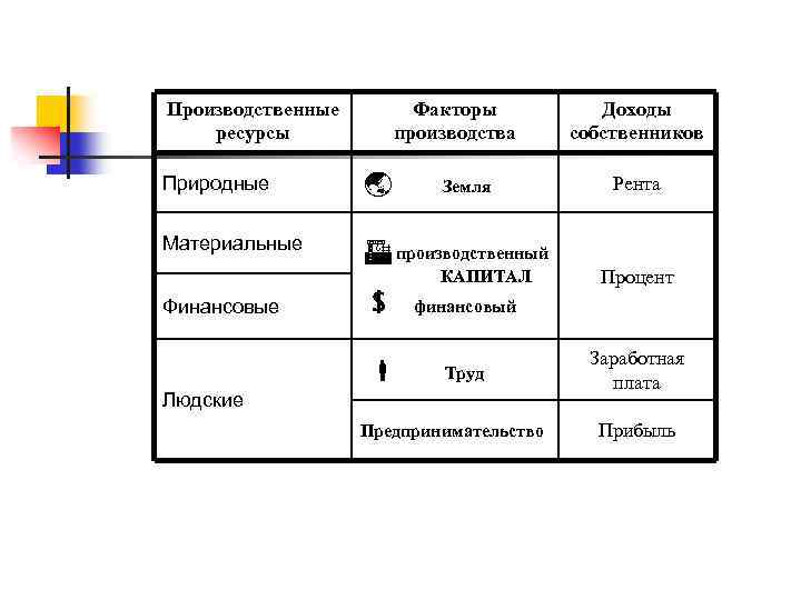 5 экономические ресурсы и факторы производства. Производственные ресурсы и факторы производства. Что такое природный и материальный фактор. Производственные ресурсы факторы производства доход. Производственные ресурсы факторы и доходы.