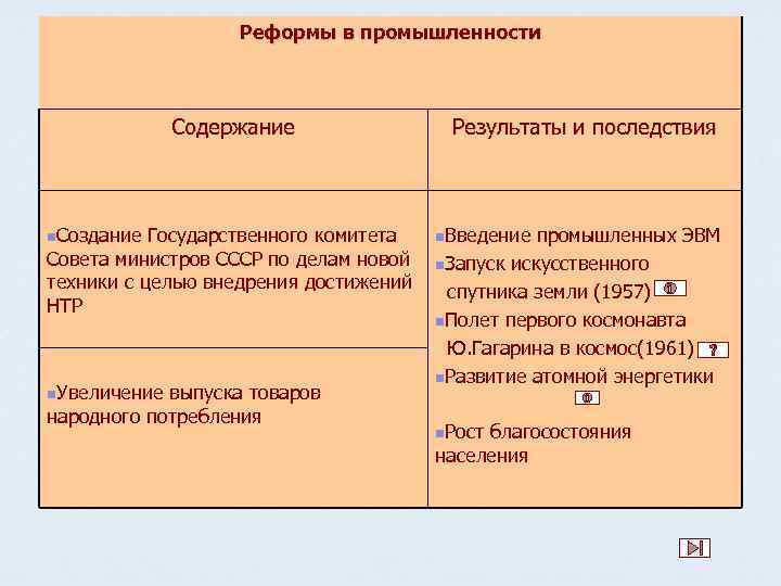 Реформы в промышленности Содержание n. Создание Государственного комитета Совета министров СССР по делам новой