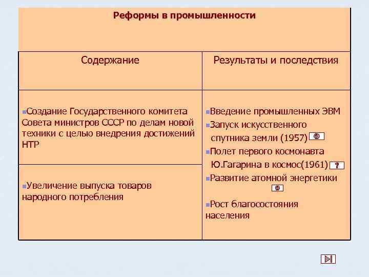 Итоги реформ промышленности. Правление Хрущева. Итоги промышленной реформы Хрущева. Правление Хрущева таблица. Реформы Хрущева таблица.