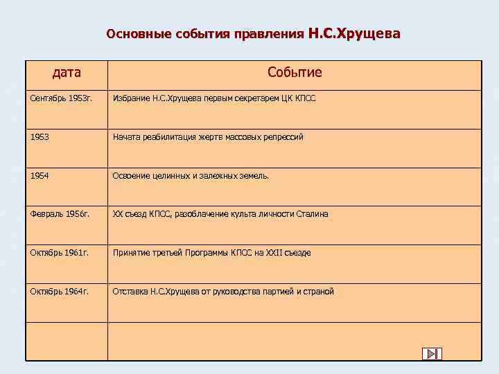 Основные события правления Н. С. Хрущева дата Событие Сентябрь 1953 г. Избрание Н. С.