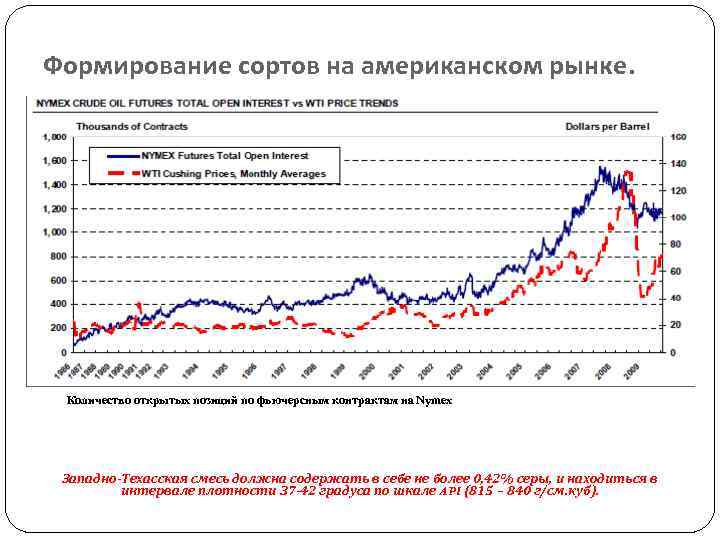 Формирование сортов на американском рынке. Количество открытых позиций по фьючерсным контрактам на Nymex Западно-Техасская