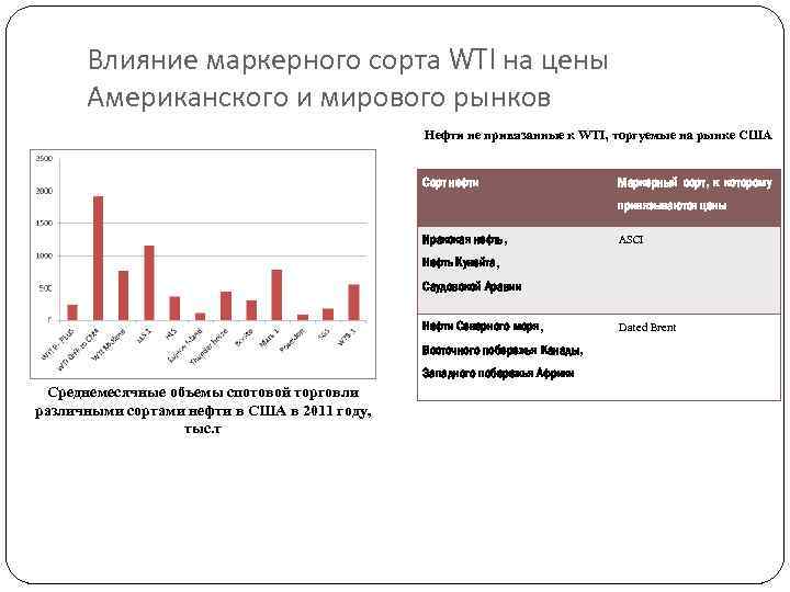 Влияние маркерного сорта WTI на цены Американского и мирового рынков Нефти не привязанные к