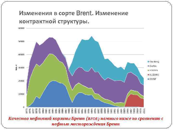 Изменения в сорте Brent. Изменение контрактной структуры. Качество нефтяной корзины Брент (BFOE) намного ниже