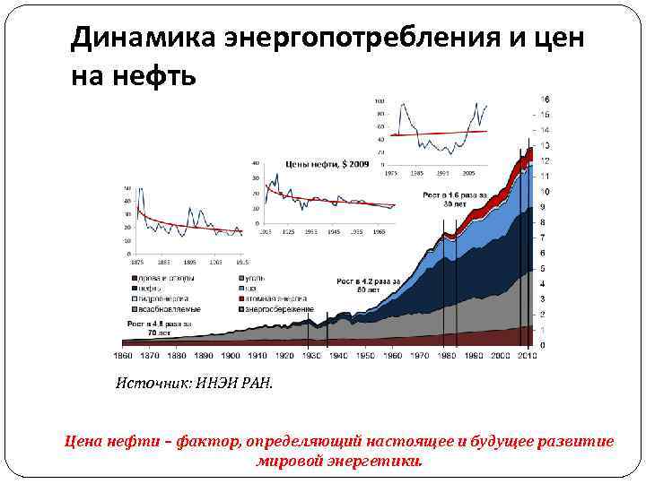 Динамика энергопотребления и цен на нефть Источник: ИНЭИ РАН. Цена нефти – фактор, определяющий