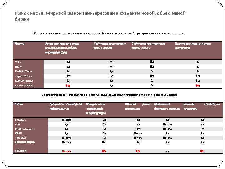 Рынок нефти. Мировой рынок заинтересован в создании новой, объективной биржи Соответствие некоторых маркерных сортов