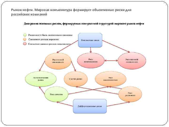 Рынок нефти. Мировая конъюнктура формирует объективные риски для российских компаний Диаграмма основных рисков, формируемых