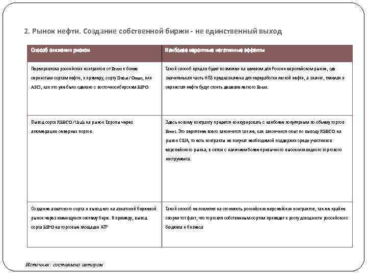 2. Рынок нефти. Создание собственной биржи - не единственный выход Способ снижения рисков Наиболее