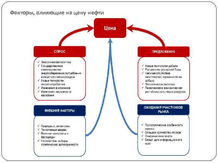 Факторы, влияющие на цену нефти 