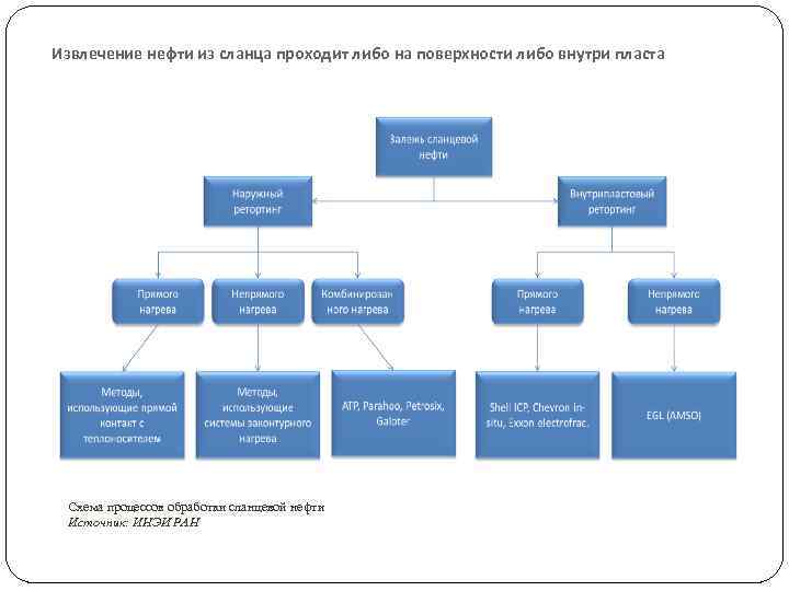 Извлечение нефти из сланца проходит либо на поверхности либо внутри пласта Схема процессов обработки
