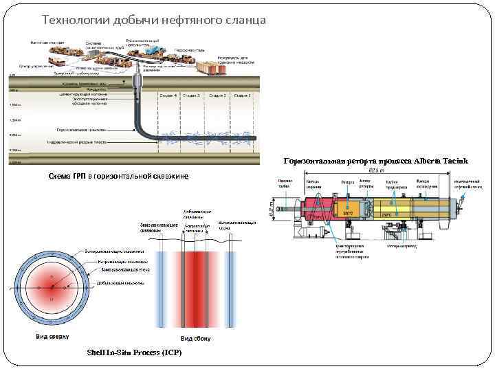 Технологии добычи нефтяного сланца Горизонтальная реторта процесса Alberta Taciuk Схема ГРП в горизонтальной скважине