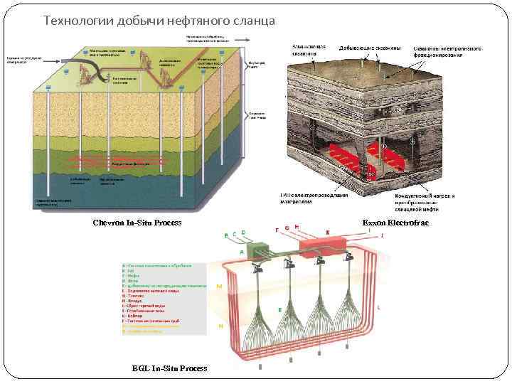 Технологии добычи нефтяного сланца Chevron In-Situ Process EGL In-Situ Process Exxon Electrofrac 