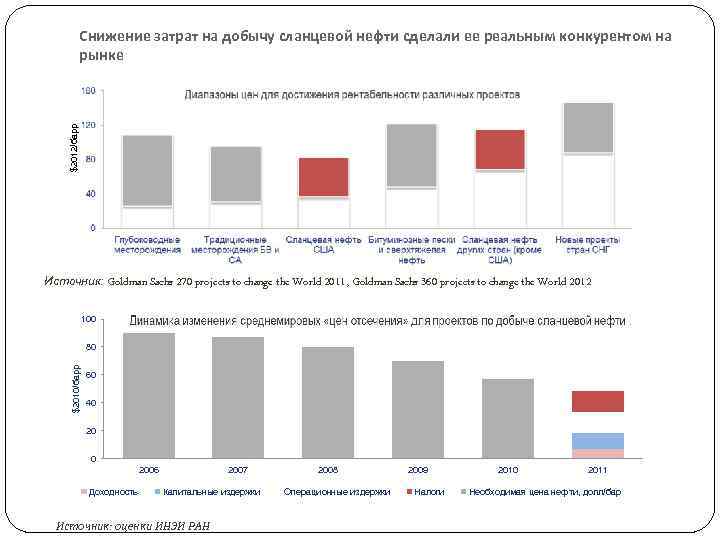 $2012/барр Снижение затрат на добычу сланцевой нефти сделали ее реальным конкурентом на рынке Источник: