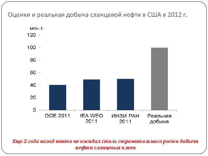 Оценки и реальная добыча сланцевой нефти в США в 2012 г. Еще 2 года