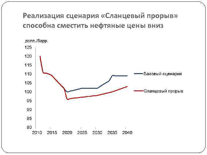 Реализация сценария «Сланцевый прорыв» способна сместить нефтяные цены вниз 